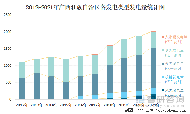 2012-2021年广西壮族自治区各发电类型发电量统计图