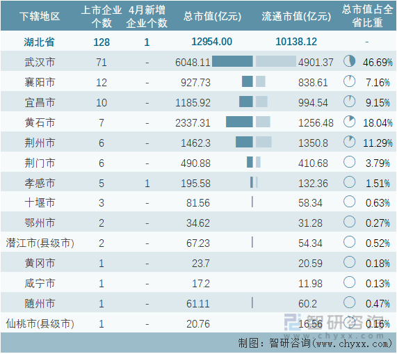 2022年4月湖北省各地级行政区A股上市企业情况统计表