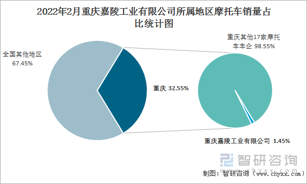 2022年2月重庆嘉陵工业有限公司所属地区摩托车销量占比统计图
