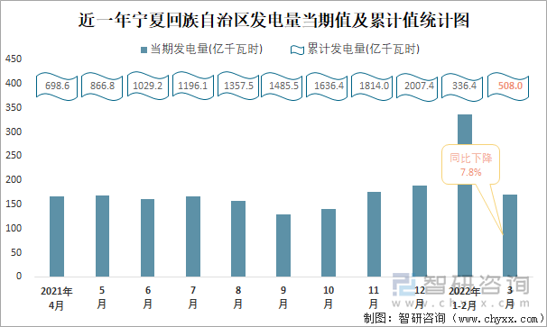 近一年宁夏回族自治区发电量当期值及累计值统计图