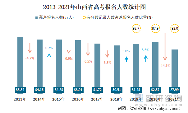 2013-2021年山西省高考报名人数统计图