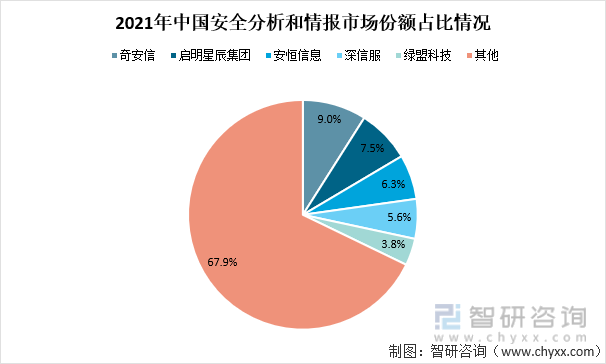 2021年中国安全分析和情报市场份额占比情况