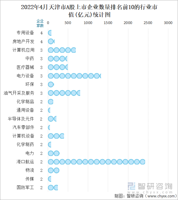 2022年4月天津市A股上市企业数量排名前10的行业市值(亿元)统计图