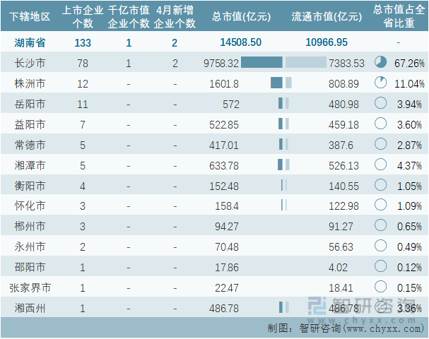 2022年4月湖南省各地级行政区A股上市企业情况统计表