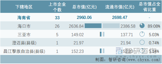 2022年4月海南省各地级行政区A股上市企业情况统计表