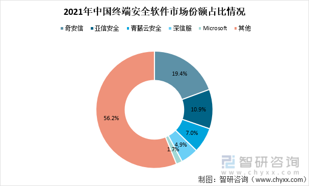 2021年中国终端安全软件市场份额占比情况