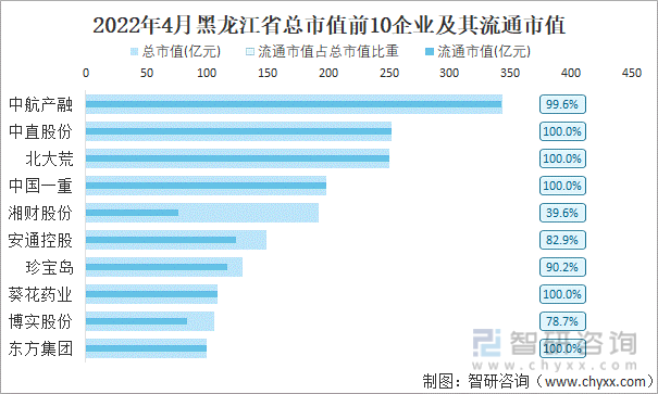 2022年4月黑龙江省A股上市总市值前10强企业及其流通市值