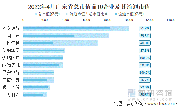 2022年4月广东省A股上市总市值前10强企业及其流通市值