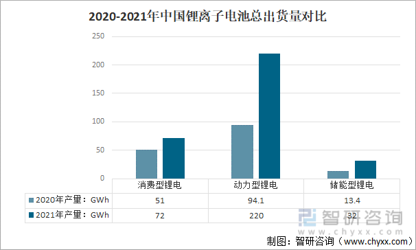 2020-2021年中国锂离子电池总出货量对比