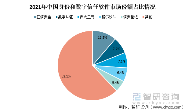 2021年中国身份和数字信任App市场份额占比情况
