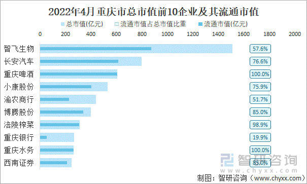 2022年4月重庆市A股上市总市值前10强企业及其流通市值