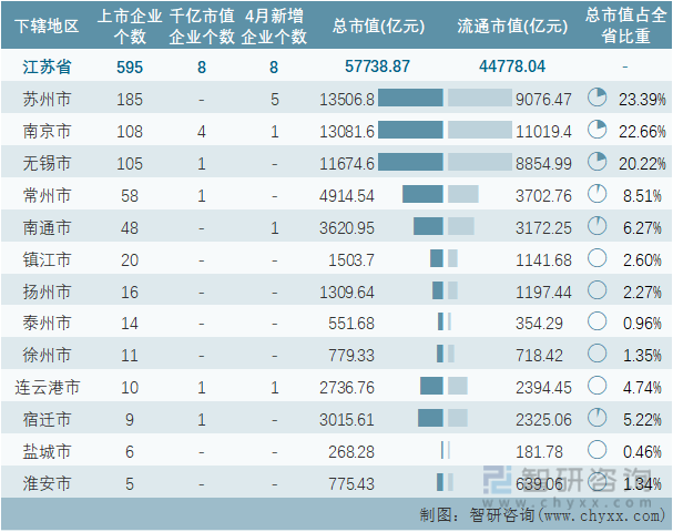 2022年4月江苏省各地级行政区A股上市企业情况统计表