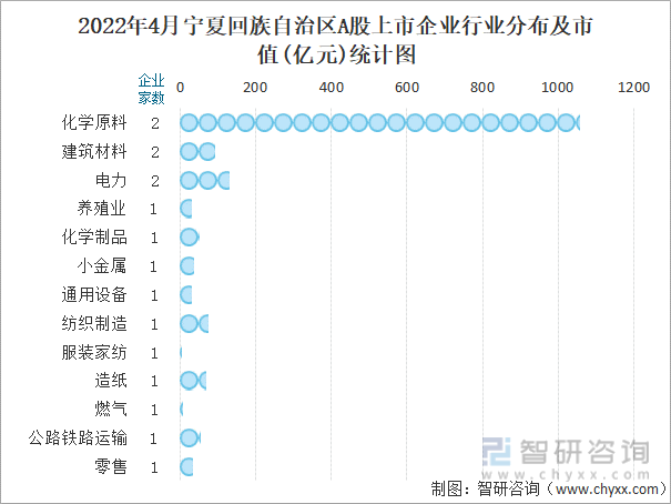 2022年4月宁夏回族自治区A股上市企业行业分布及市值(亿元)统计图