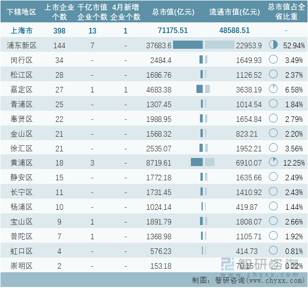 2022年4月上海市各地级行政区A股上市企业情况统计表