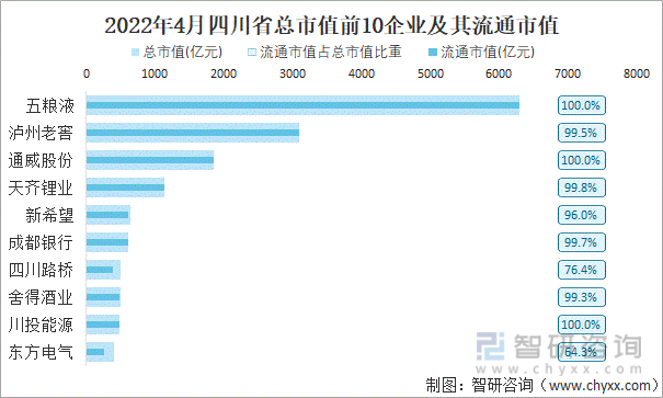 2022年4月四川省A股上市总市值前10强企业及其流通市值
