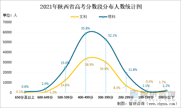 2021年陕西省高考分数段分布人数统计图