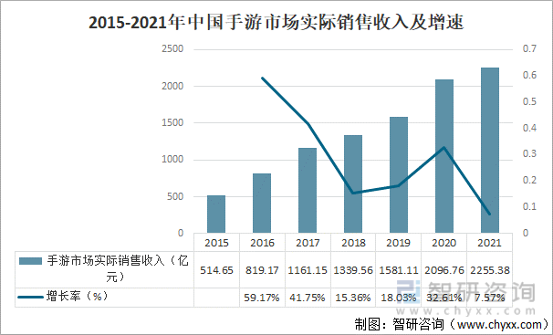 2015-2021年中国手游市场实际销售收入及增速