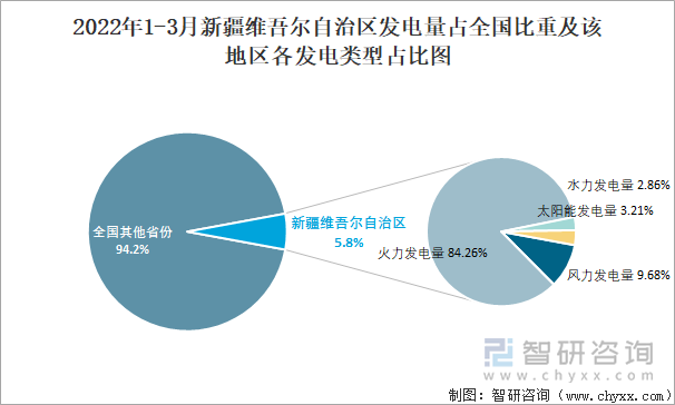 2022年1-3月新疆维吾尔自治区发电量占全国比重及该地区各发电类型占比图