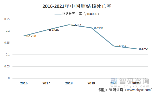 2016-2021年中国肺结核死亡率