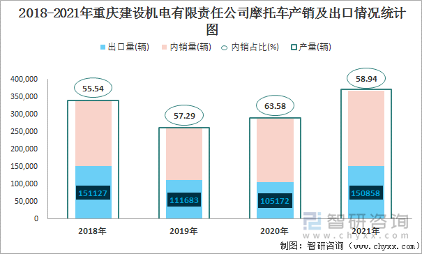 2018-2021年重庆建设机电有限责任公司摩托车产销及出口情况统计图