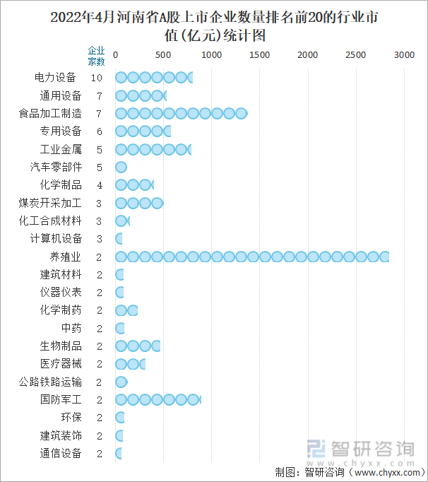 2022年4月河南省A股上市企业数量排名前20的行业市值(亿元)统计图
