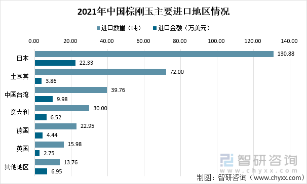 2021年中国棕刚玉主要进口地区情况