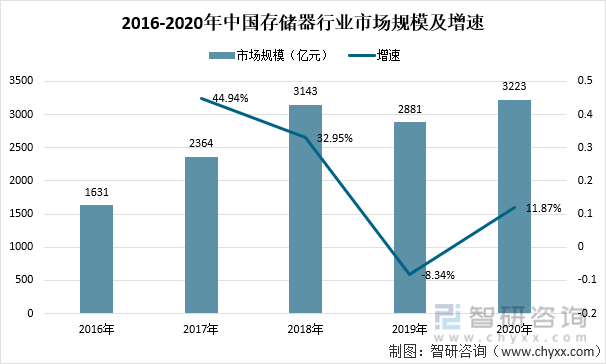 2016-2020年中国存储器行业市场规模及增速