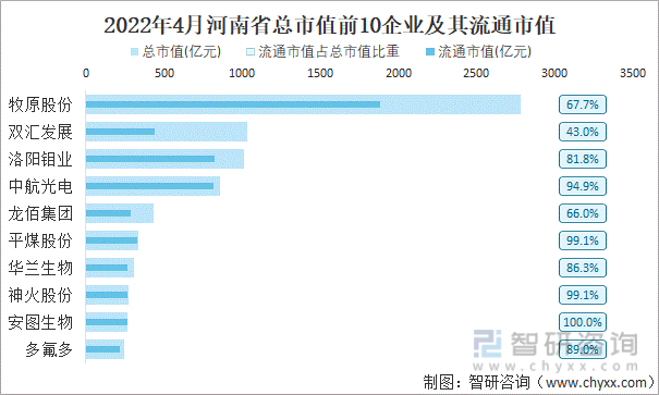 2022年4月河南省A股上市总市值前10强企业及其流通市值