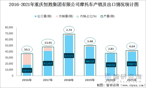 2016-2021年重庆恒胜集团有限公司摩托车产销及出口情况统计图
