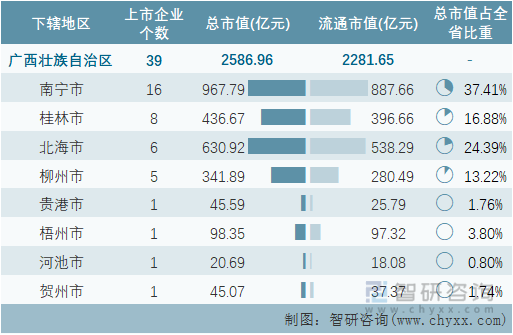 2022年4月广西壮族自治区各地级行政区A股上市企业情况统计表