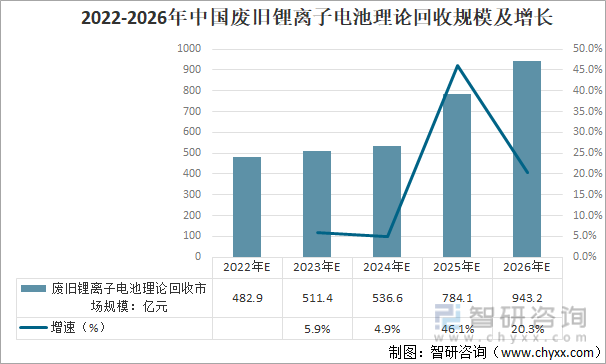 2022-2026年中国废旧锂离子电池理论回收规模及增长