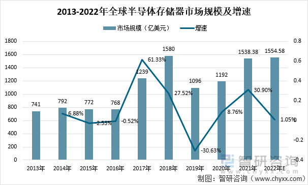 2013-2022年全球半导体存储器市场规模及增速