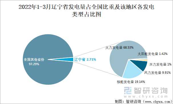 2022年1-3月辽宁省发电量占全国比重及该地区各发电类型占比图