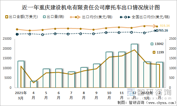 近一年重庆建设机电有限责任公司摩托车出口情况统计图