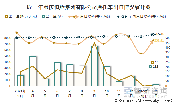 近一年重庆恒胜集团有限公司摩托车出口情况统计图