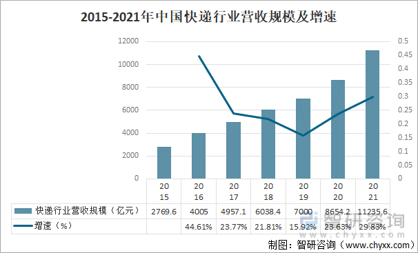 2015-2021年中国快递行业营收规模及增速