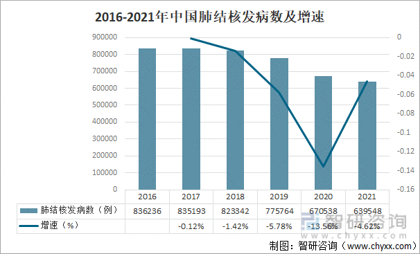 2016-2021年中国肺结核发病数及增速