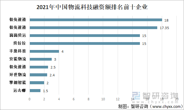 2021年中国物流科技融资额排名前十企业