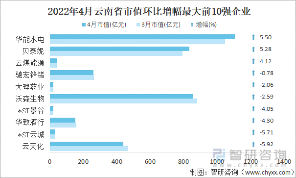 2022年4月云南省A股上市企业市值环比增幅最大前10强企业