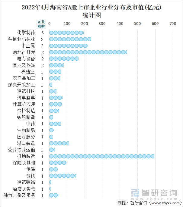 2022年4月海南省A股上市企业行业分布及市值(亿元)统计图