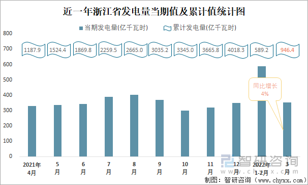 近一年浙江省发电量当期值及累计值统计图
