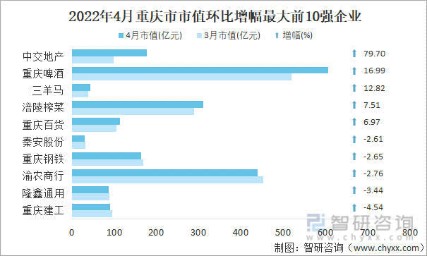 2022年4月重庆市A股上市企业市值环比增幅最大前10强企业
