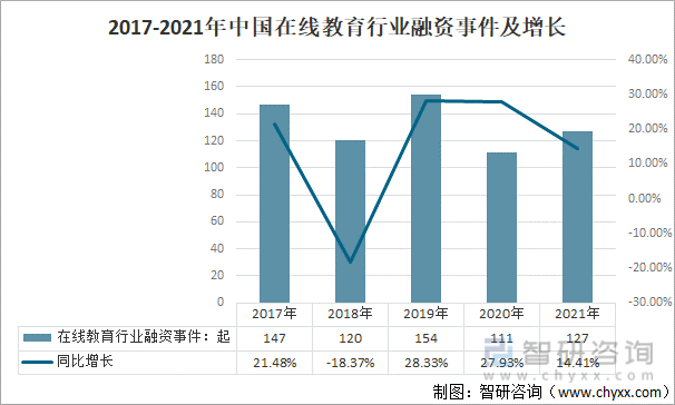 2017-2021年中国在线教育行业融资事件及增长