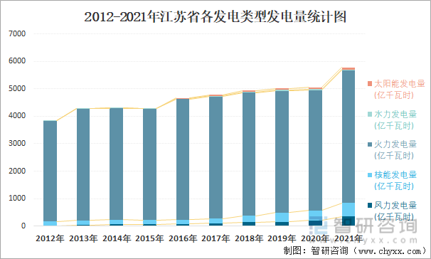2012-2021年江苏省各发电类型发电量统计图
