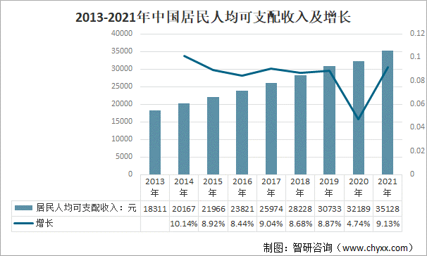 2013-2021年中国居民人均可支配收入及增长