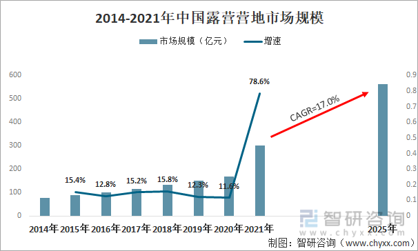 2014-2021年中国露营营地市场规模