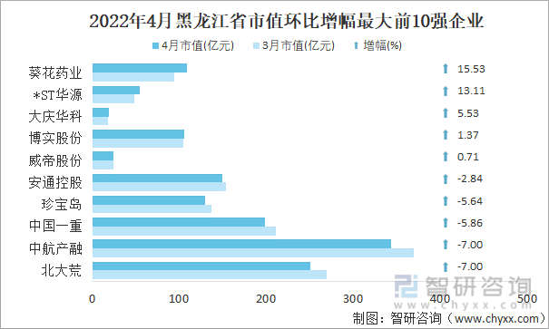 2022年4月黑龙江省A股上市企业市值环比增幅最大前10强企业