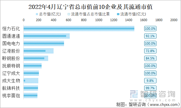 2022年4月遼寧省A股上市總市值前10強(qiáng)企業(yè)及其流通市值