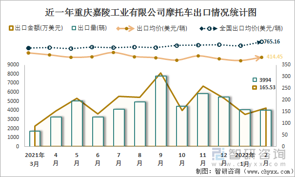 近一年重庆嘉陵工业有限公司摩托车出口情况统计图