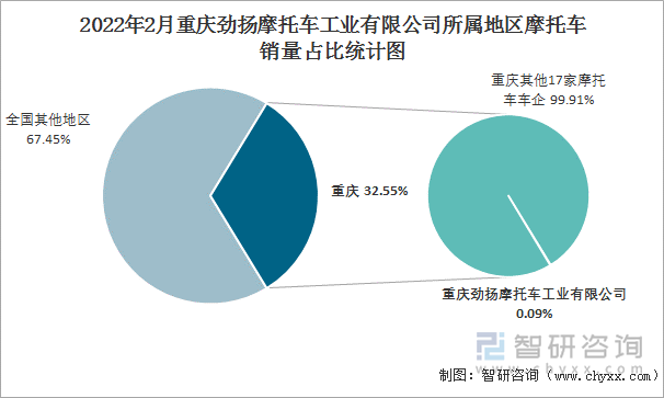 2022年2月重庆劲扬摩托车工业有限公司所属地区摩托车销量占比统计图